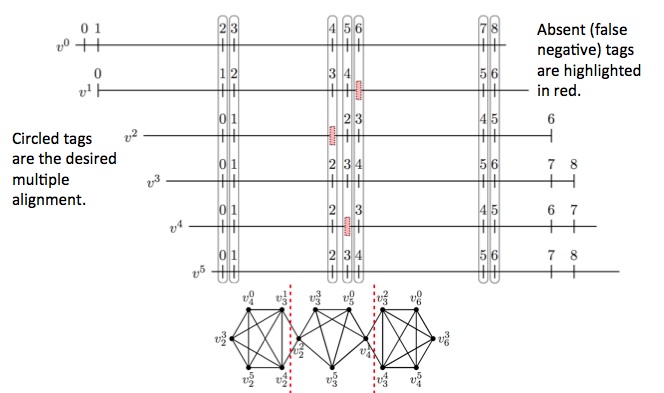 Multiple Alignment of distance maps using graph theoretic approach